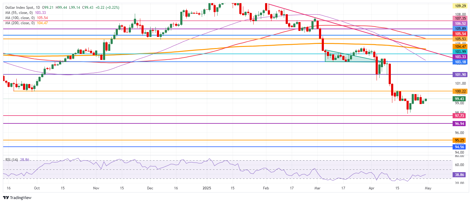 US Dollar Index stuck while recession and stagflation fears resurface