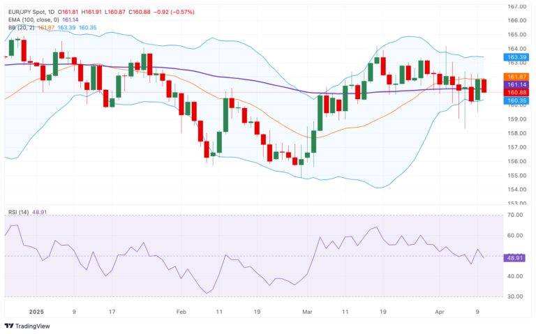 EUR/JPY Price Forecast: Bullish outlook seems vulnerable around the 100-day EMA near 161.00