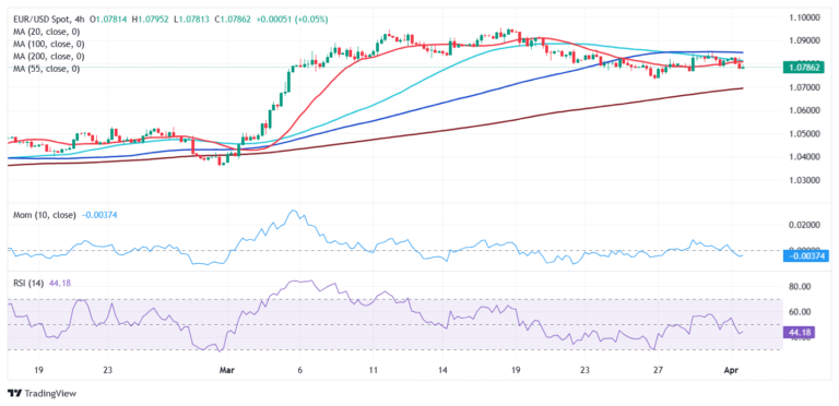 EUR/USD Price Forecast: Sellers hold the grip as Liberation Day looms