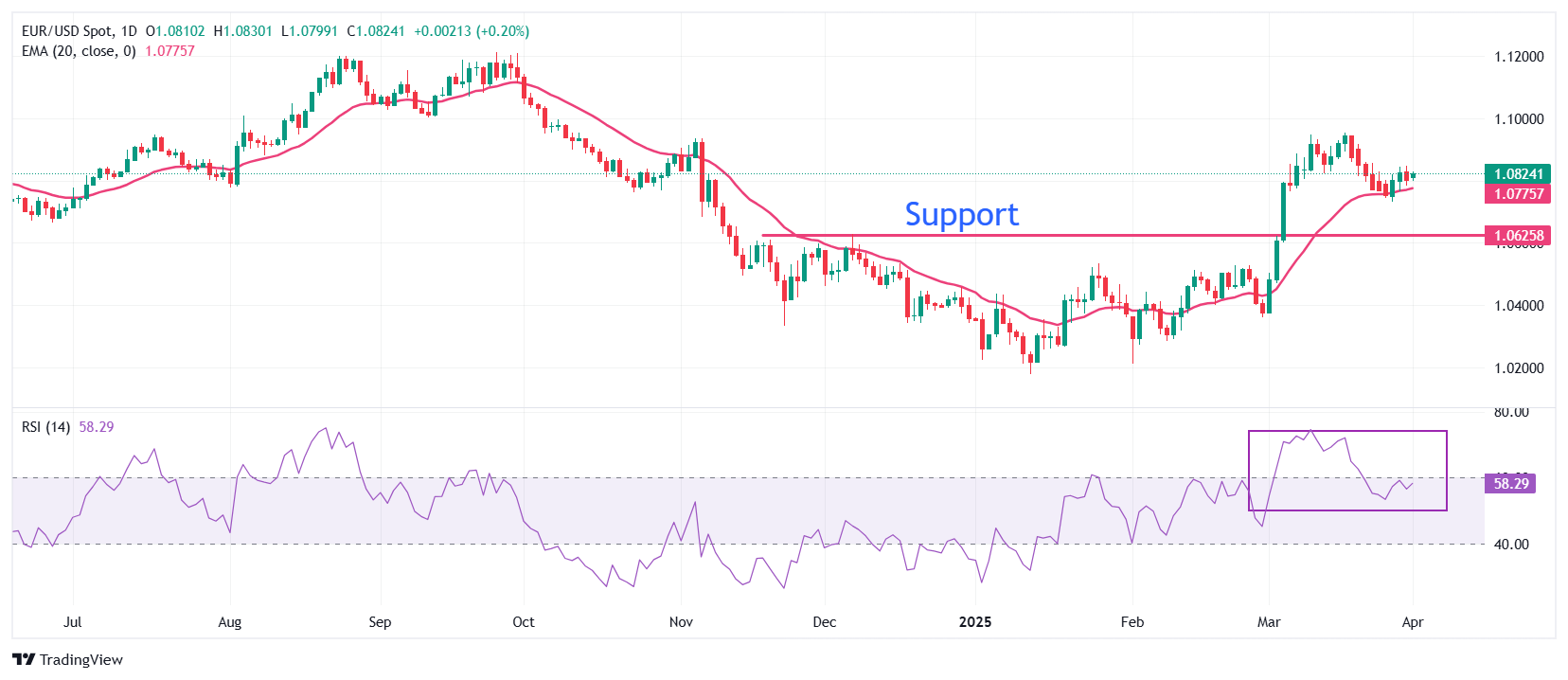 EUR/USD edges higher after preliminary Eurozone HICP release, Trump’s tariffs remain key