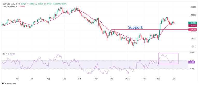 EUR/USD flattens as investors await Trump’s reciprocal tariff policy
