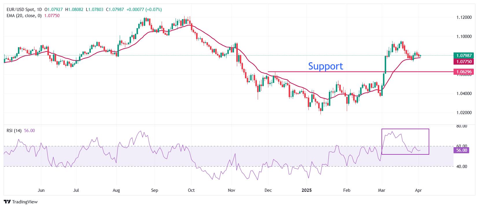 EUR/USD flattens as investors await Trump’s reciprocal tariff policy