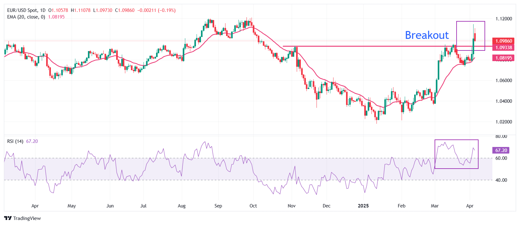EUR/USD corrects while US stagflation risks to keep USD under pressure