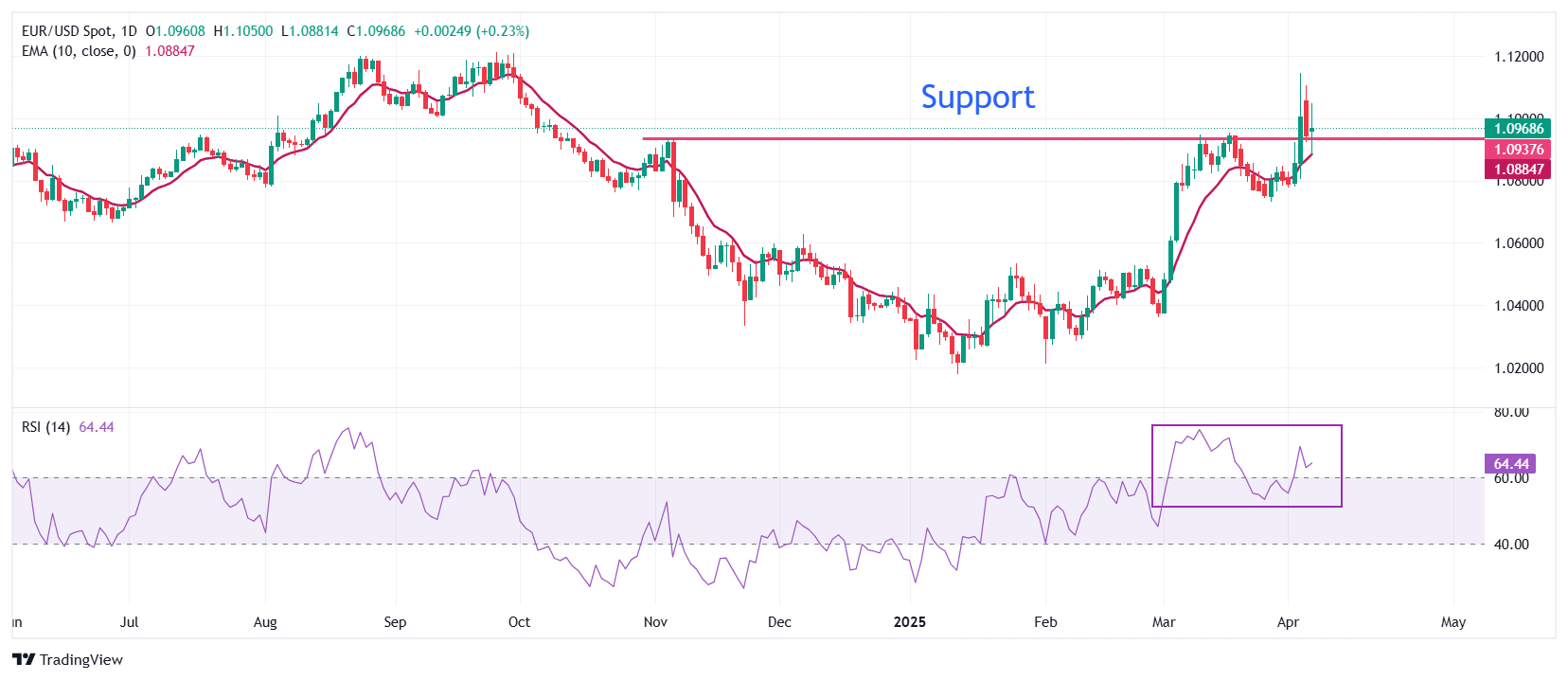 EUR/USD bounces back as Trump’s tariffs expose US economy to recession