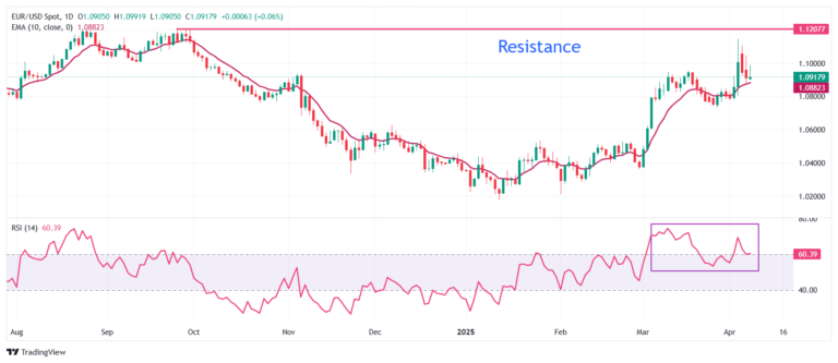 EUR/USD struggles to extend recovery amid fears of potential Eurozone-US tariff war