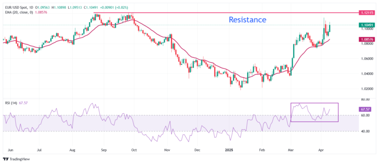 EUR/USD strengthens on fresh escalation in US-China trade war