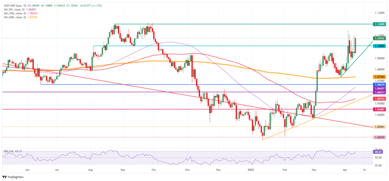 EUR/USD rallies back above 1.1000 as markets digest Trump’s surprise move on tariffs