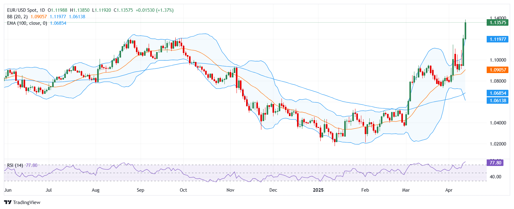 EUR/USD extends gains as EU suspends retaliatory tariffs on US goods