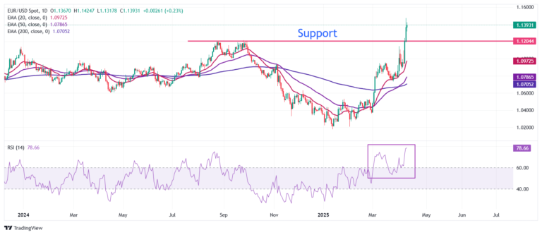 EUR/USD falls back as US Dollar rebounds, US stagflation risks remain intact