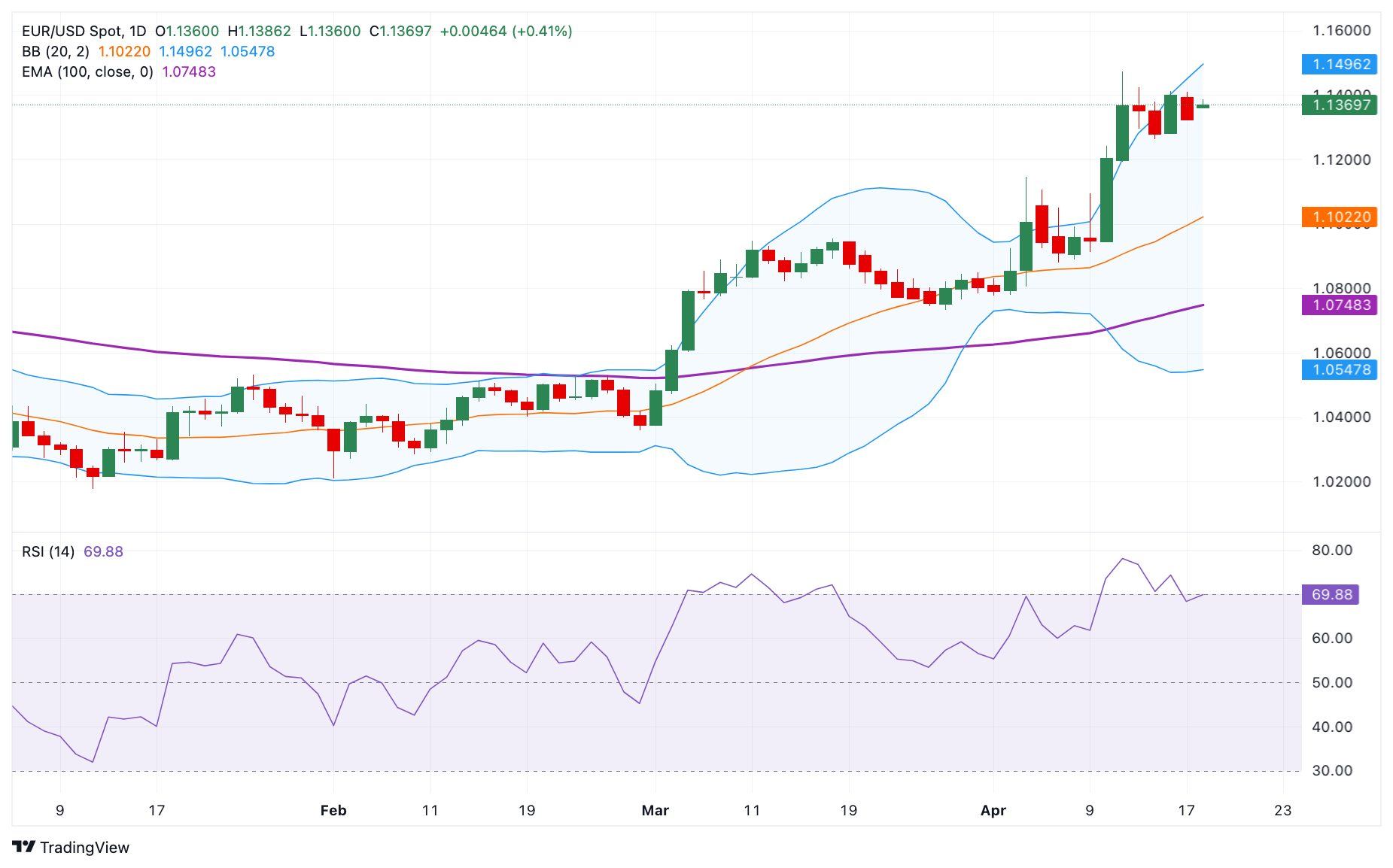 EUR/USD Price Forecast: Gathers strength above 1.1350, bullish bias remains