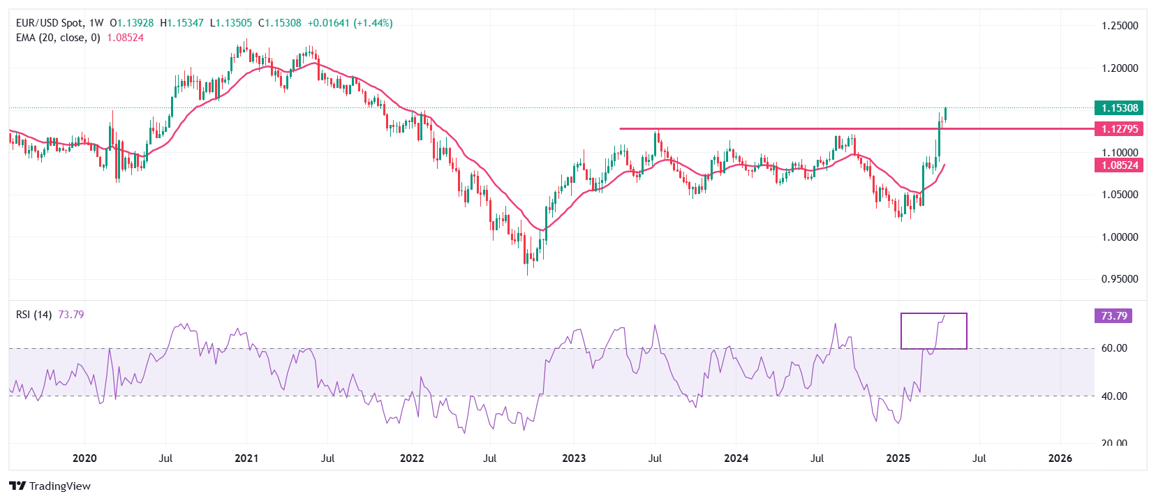 EUR/USD rallies above 1.1500 as US Dollar bleeds on threat to Fed's independence
