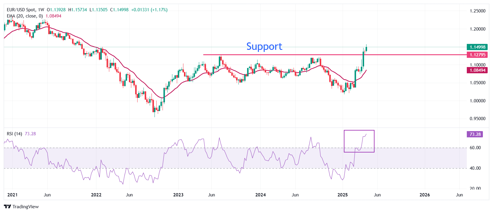 EUR/USD holds onto gains as Trump assaults Fed’s autonomy