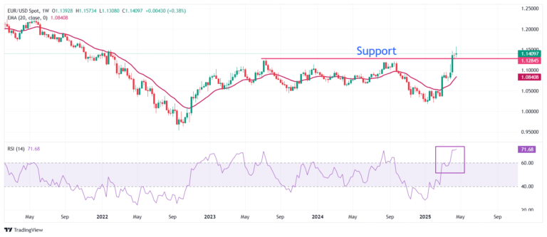 EUR/USD pares losses despite ebbing concerns over Fed’s independence, global trade war