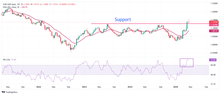 EUR/USD finds support as US Dollar struggles to extend recovery