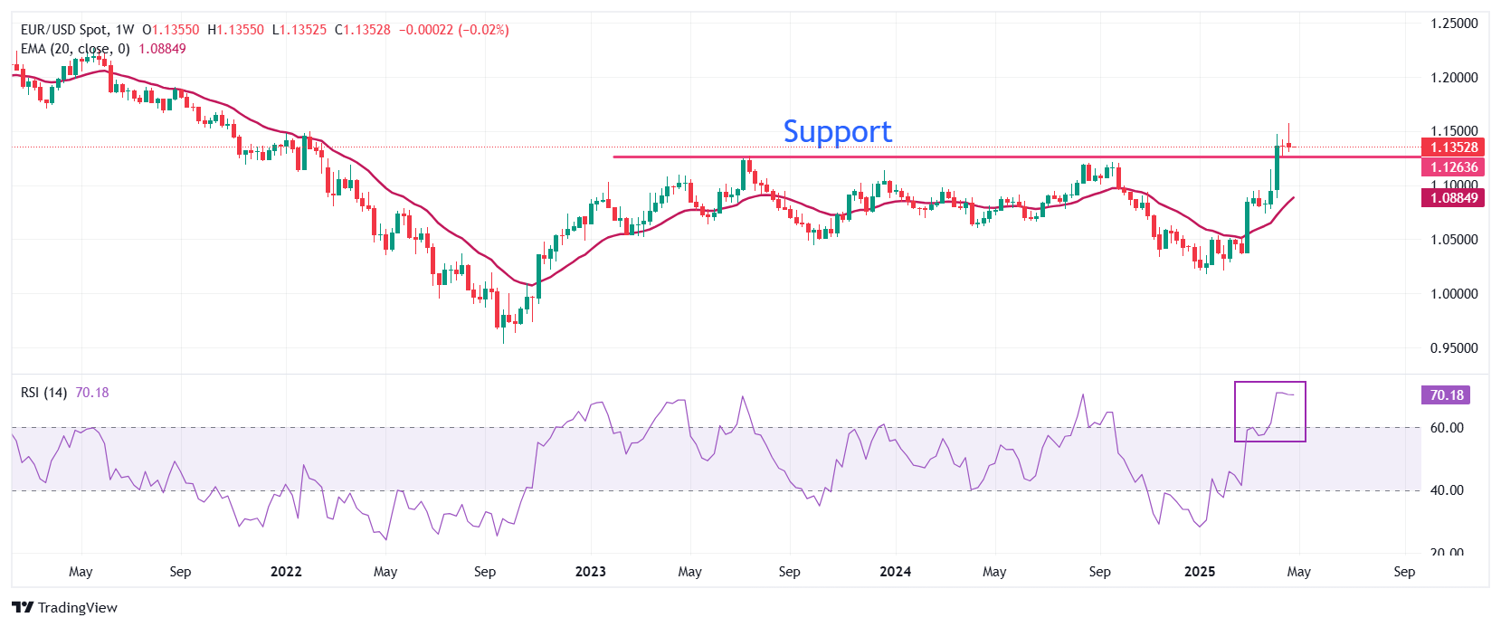EUR/USD declines as USD rebounds despite contradictory remarks from Trump-China