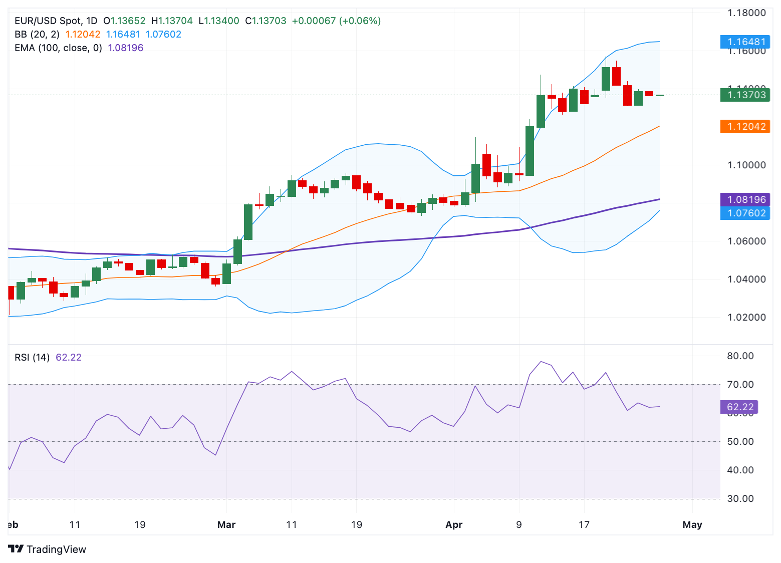 EUR/USD Price Forecast: Keeps bullish vibe, first upside target emerges near 1.1400