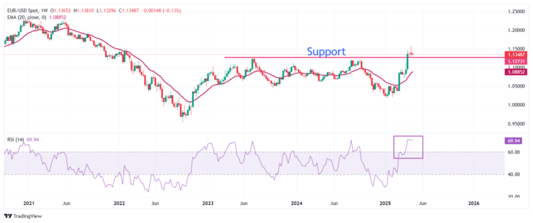 EUR/USD trades sideways amid uncertainty over US-China trade talks