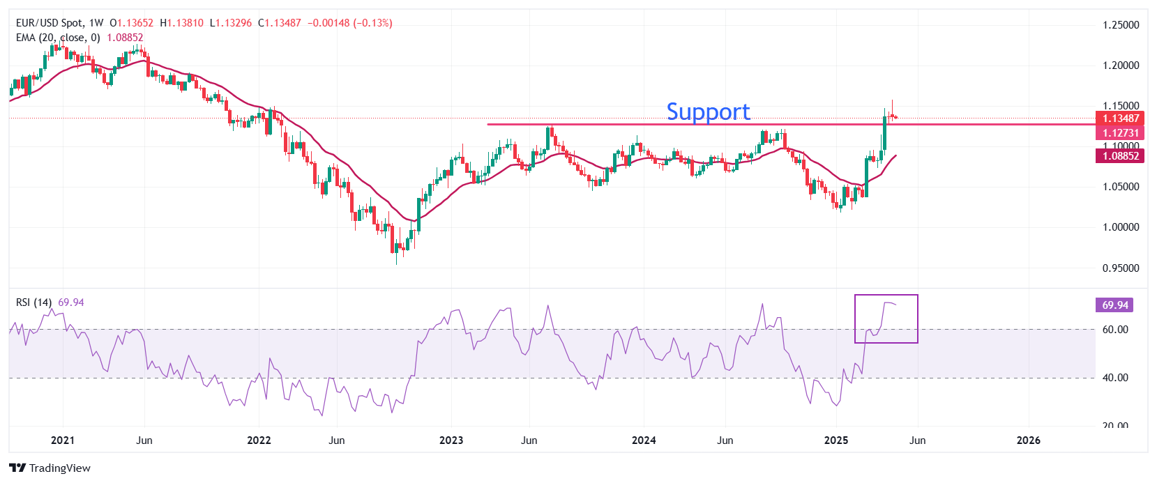 EUR/USD trades sideways amid uncertainty over US-China trade talks