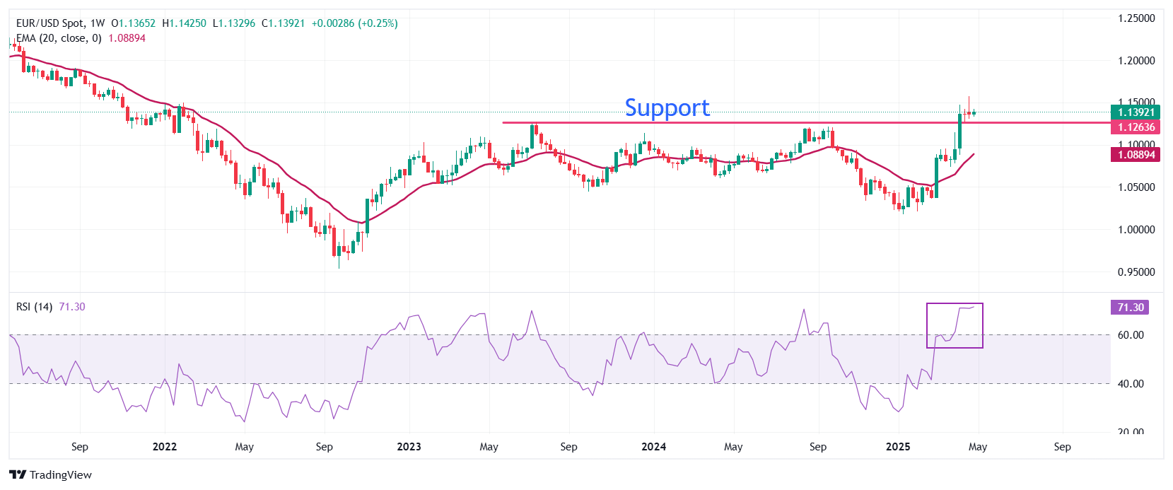 EUR/USD drops as ECB officials highlight downside risks to Eurozone inflation