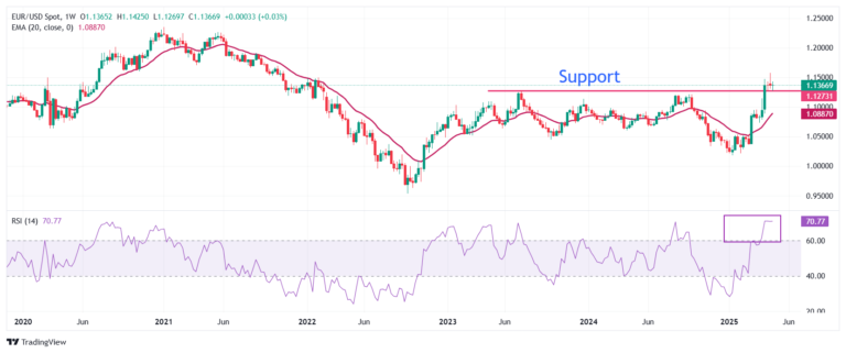 EUR/USD slips as Eurozone major economies report soft inflation data