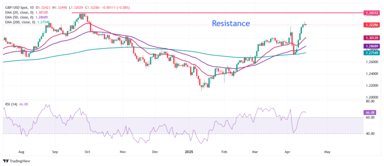 Pound Sterling Price News and Forecast: GBP/USD rally pauses near 1.3300