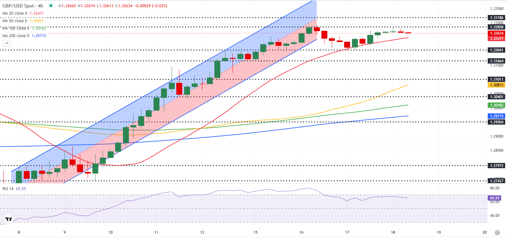 Pound Sterling Price News and Forecast: GBP/USD remains on track to post weekly gains