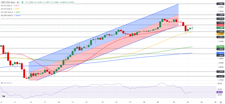 Pound Sterling Price News and Forecast: GBP/USD looks fragile after disappointing UK data
