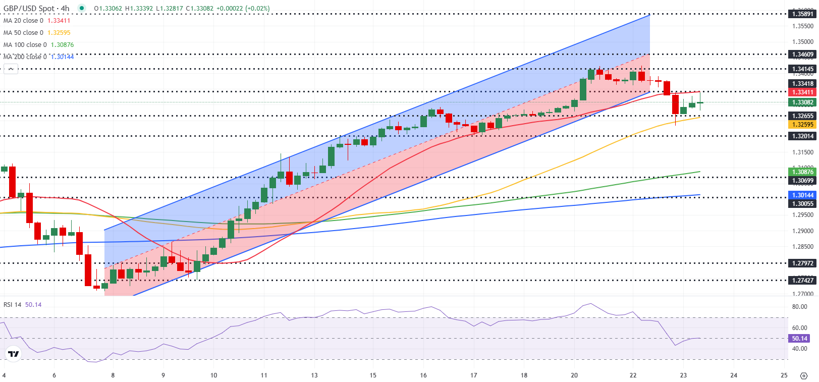 Pound Sterling Price News and Forecast: GBP/USD looks fragile after disappointing UK data
