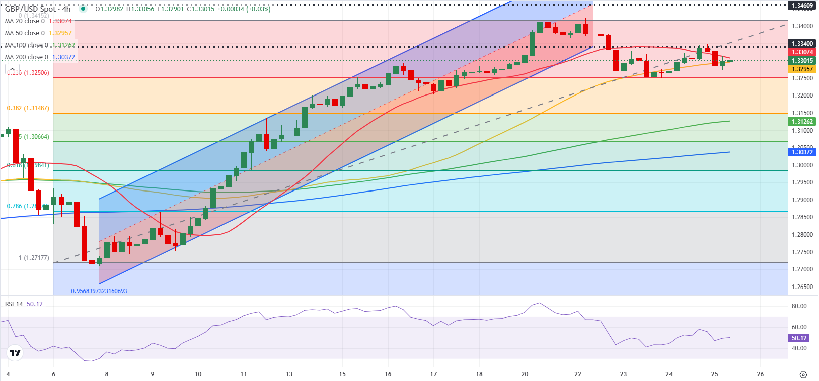 Pound Sterling Price News and Forecast: GBP/USD struggles to attract buyers