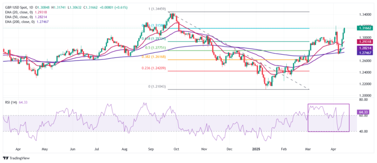 Pound Sterling Price News and Forecast: GBP strengthens at the start of UK data-packed week