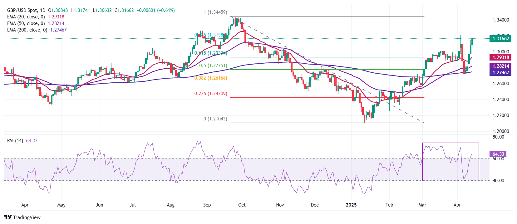Pound Sterling Price News and Forecast: GBP strengthens at the start of UK data-packed week