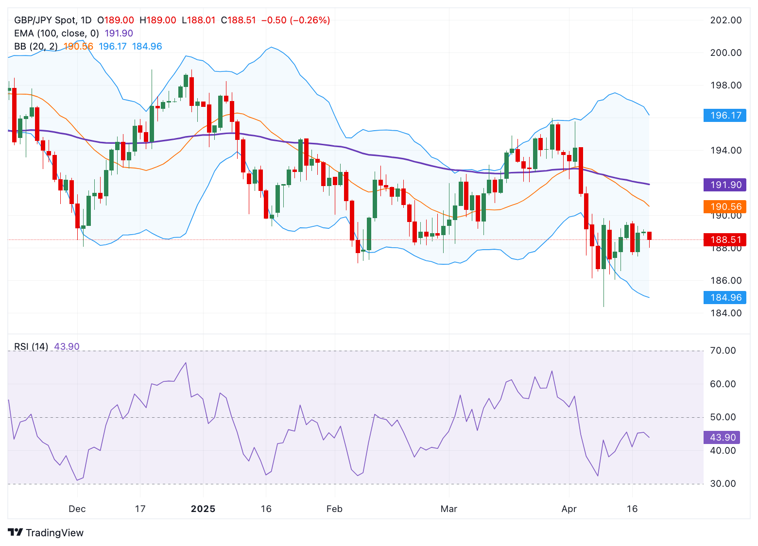 GBP/JPY Price Forecast: Bearish outlook remains in play below 188.50
