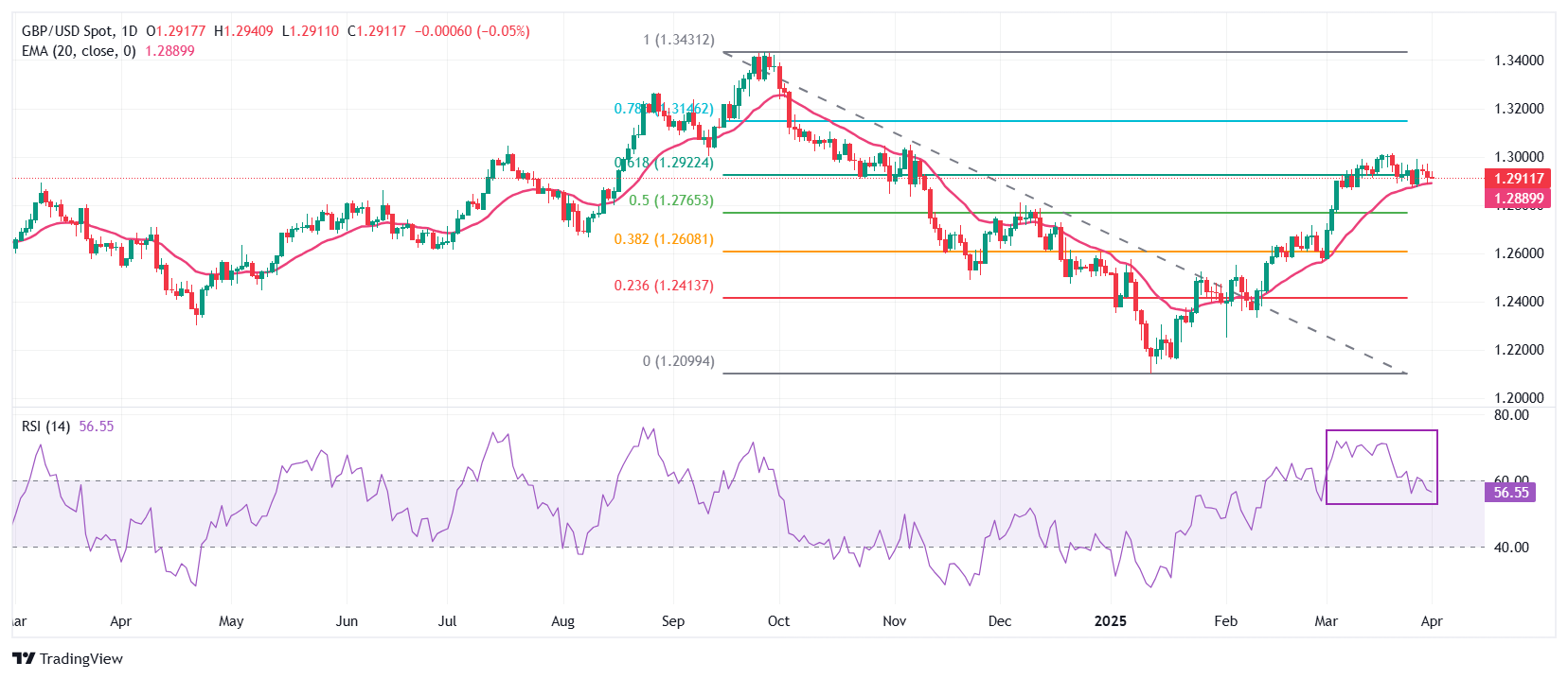 Pound Sterling flattens against US Dollar as investors await new suite of Trump’s tariffs