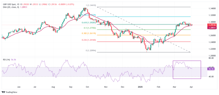 Pound Sterling Price News and Forecast: GBP/USD testing the relative safe-haven status