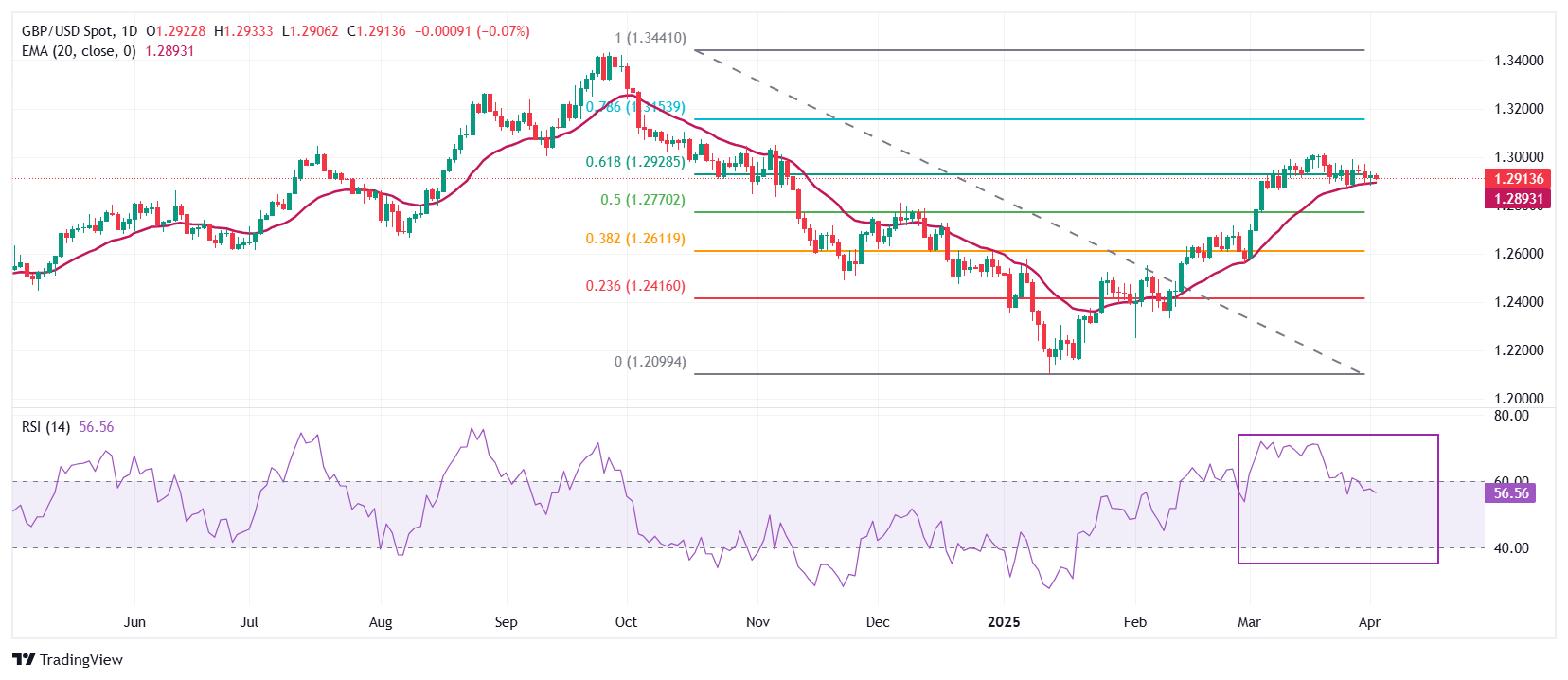 Pound Sterling Price News and Forecast: GBP/USD testing the relative safe-haven status