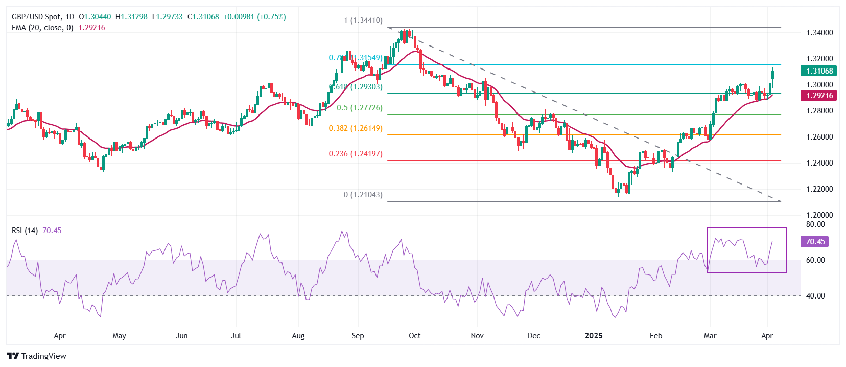 Pound Sterling rallies against US Dollar as Trump tariffs stoke recession fears