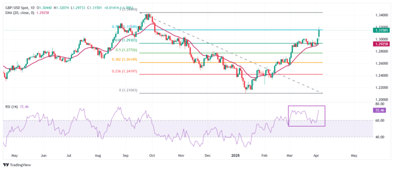 Pound Sterling Price News and Forecast:Pound Sterling outperforms US Dollar as Trump tariffs fuel US recession