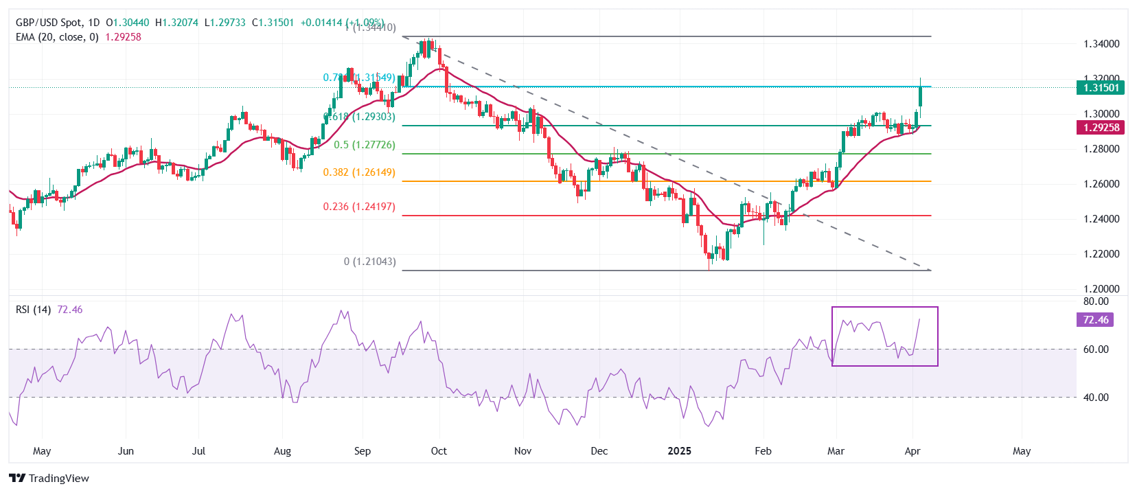 Pound Sterling Price News and Forecast:Pound Sterling outperforms US Dollar as Trump tariffs fuel US recession