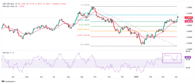 Pound Sterling clings to gains against US Dollar as US economy faces shockwaves