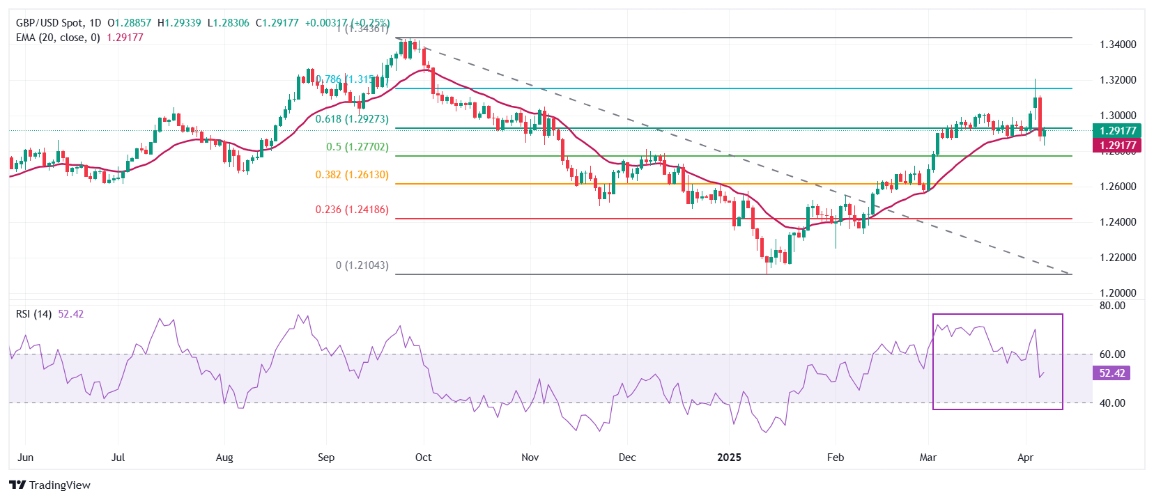 Pound Sterling rebounds against US Dollar amid US economic uncertainty