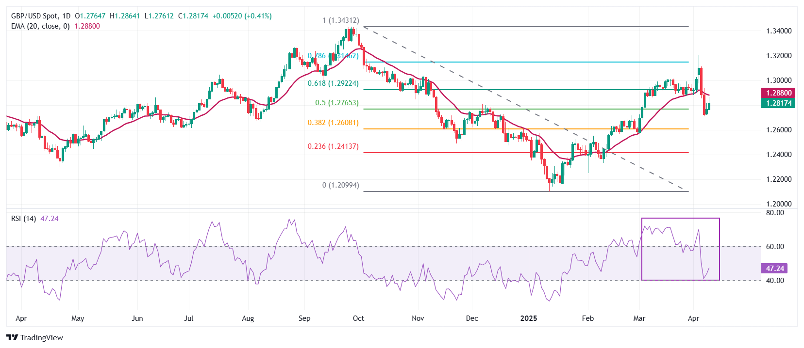 Pound Sterling extends gains against US Dollar on fears of potential US recession