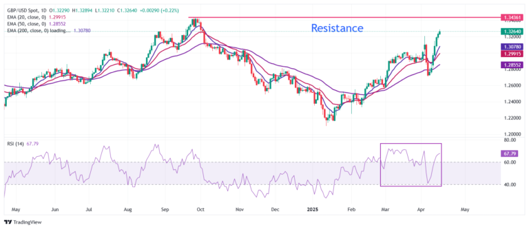 Pound Sterling comes under pressure as UK inflation cools down