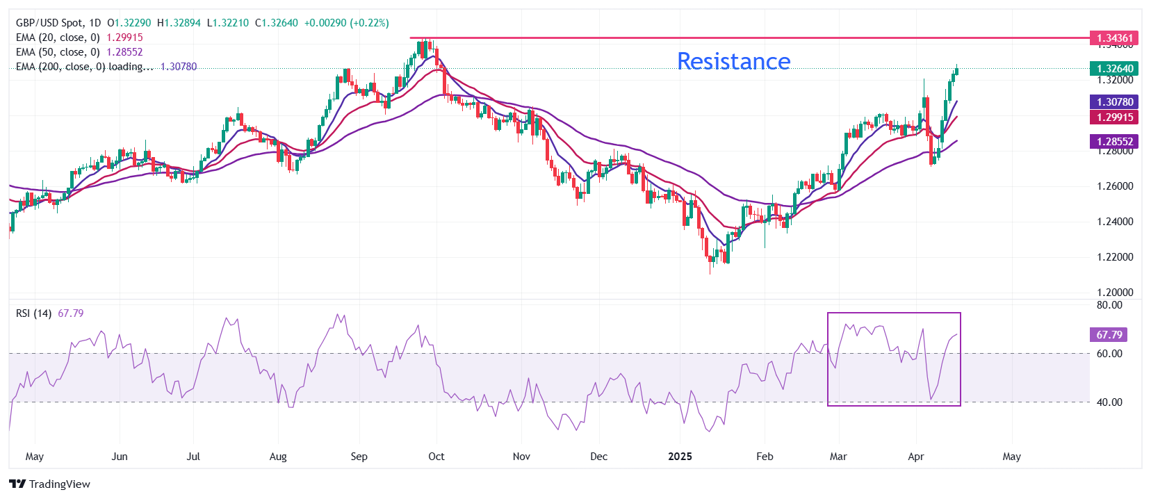 Pound Sterling comes under pressure as UK inflation cools down