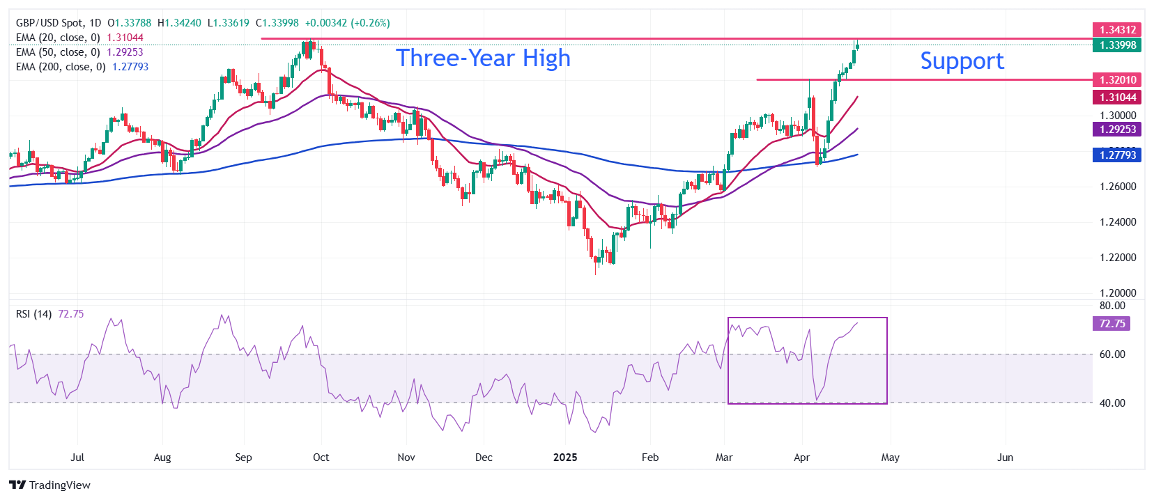 Pound Sterling gains against US Dollar as Trump warns of economic slowdown