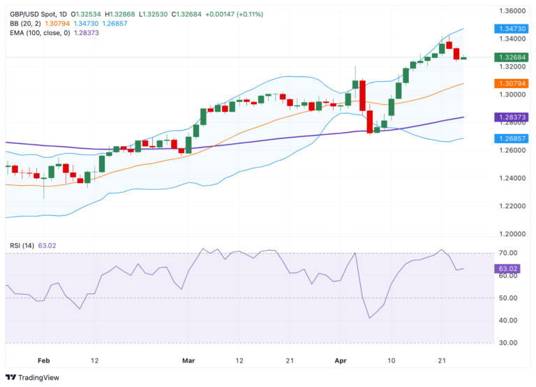 Pound Sterling Price News and Forecast: GBP/USD gains momentum to near 1.3270 in early European session