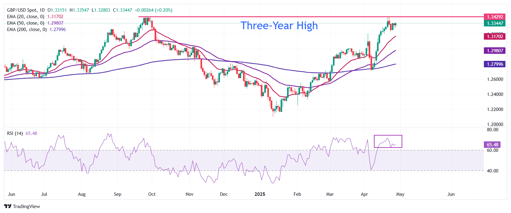 Pound Sterling starts the week on a strong note