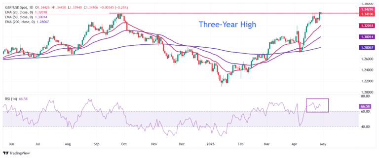 Pound Sterling corrects against US Dollar ahead of US GDP, inflation, and employment data