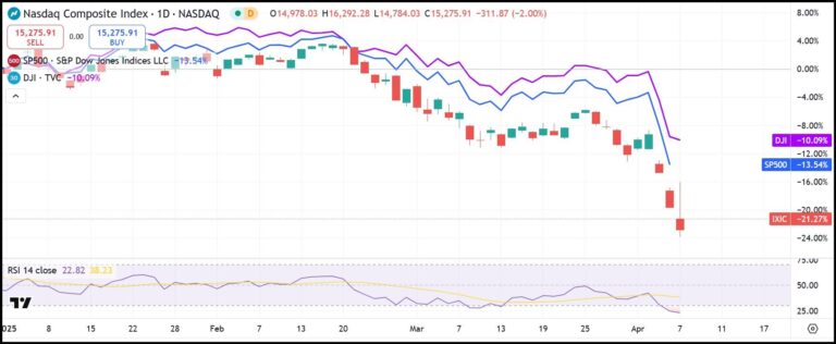 YTD Daily NASDAQ Composite (candlesticks) vs. S&P 500 (blue) vs. DJIA (purple)