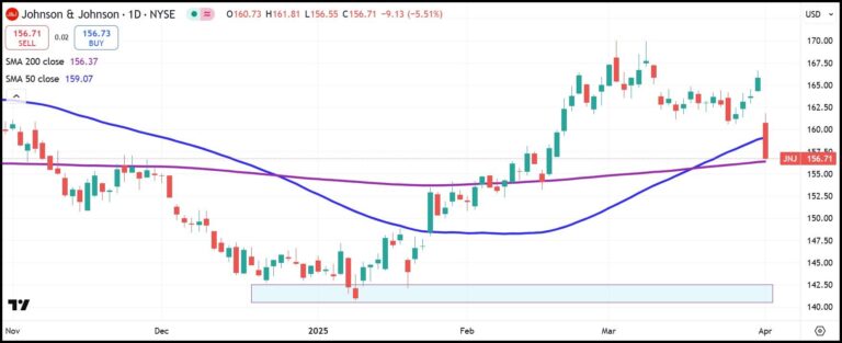 Johnson & Johnson stock sinks back to 200-day moving average on third talc verdict