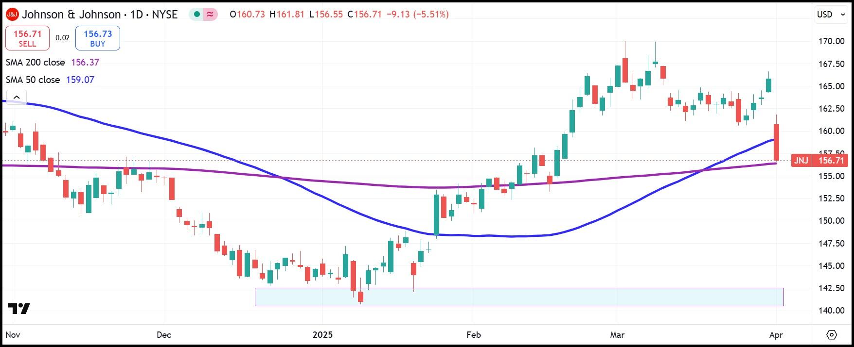 Johnson & Johnson stock sinks back to 200-day moving average on third talc verdict